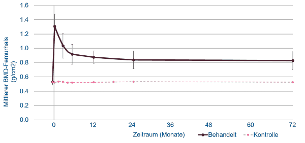 Klinische Studie zum Wirksamkeitsnachweis (USA)